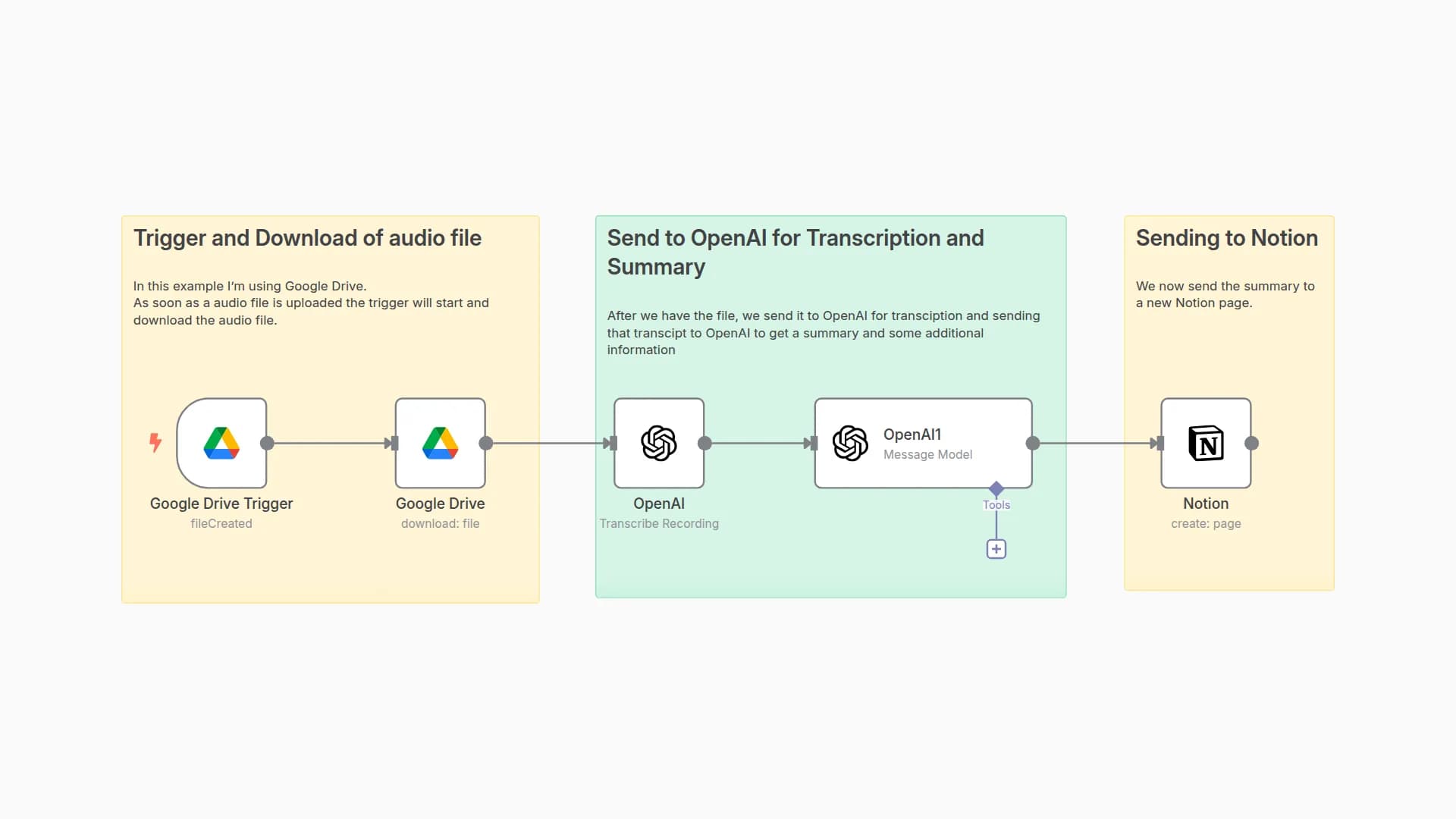 Transcribe Audio Files, Summarize with GPT-4, and Store in Notion