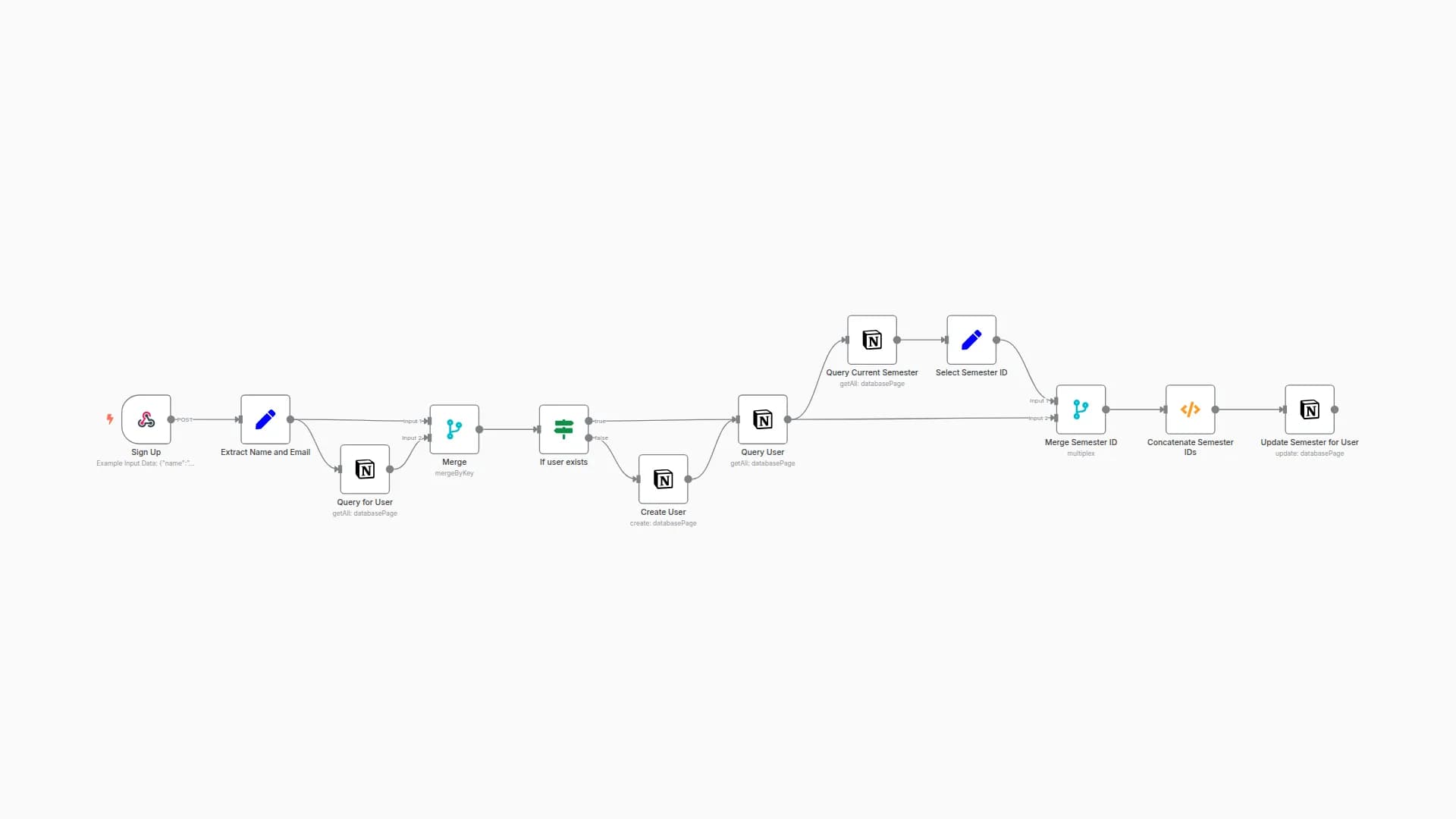 Create a new user in Notion based on the signup form submission