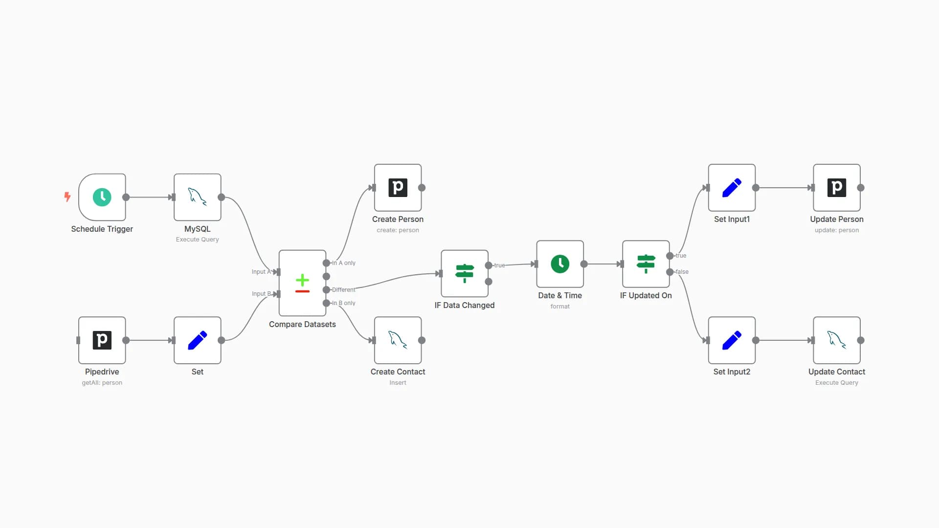 Two way sync Pipedrive and MySQL