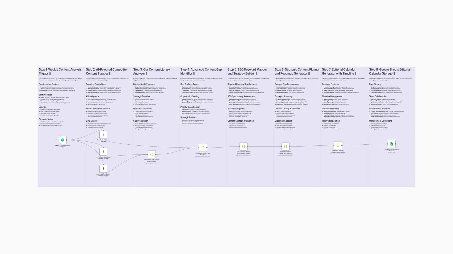 AI-Powered Content Gap Analysis using ScrapeGraphAI and Strategic Planning