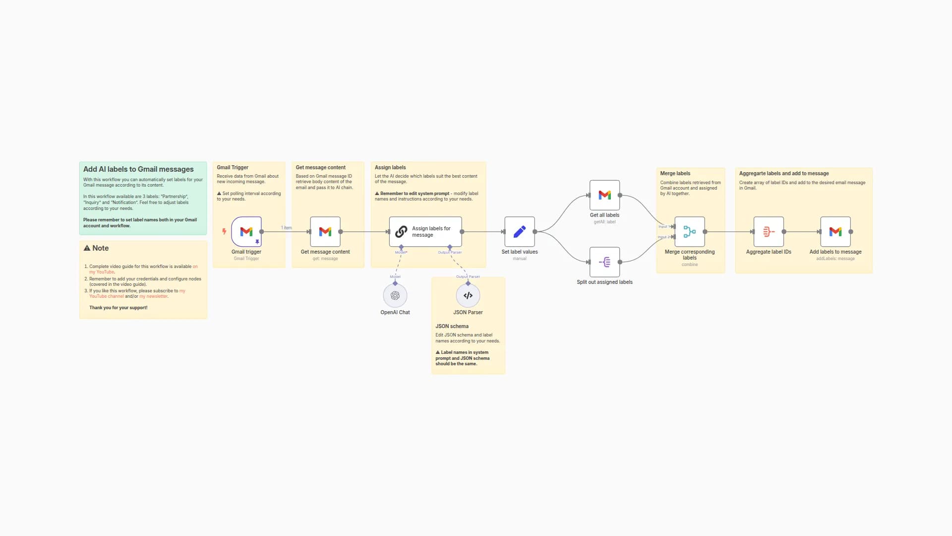 Auto-label incoming Gmail messages with AI nodes