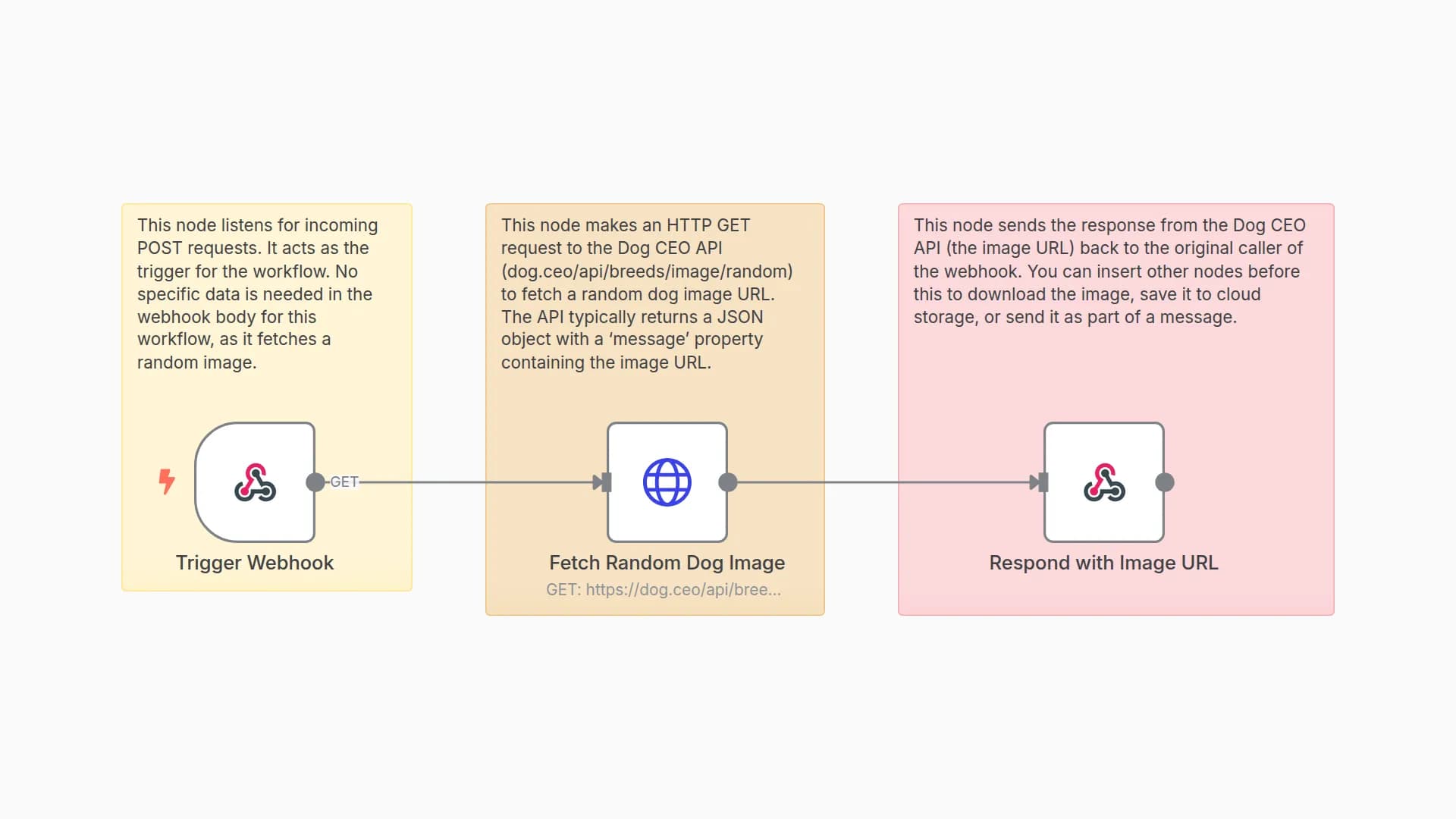 Fetch Random Dog Images from Dog CEO API via Webhook