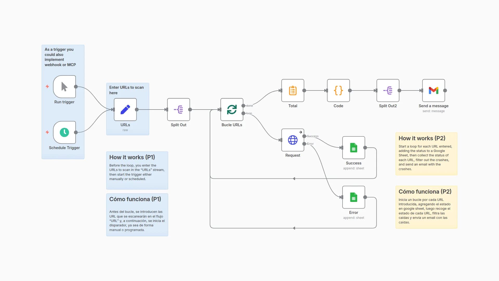 Automatic monitoring of multiple URLs with downtime alerts