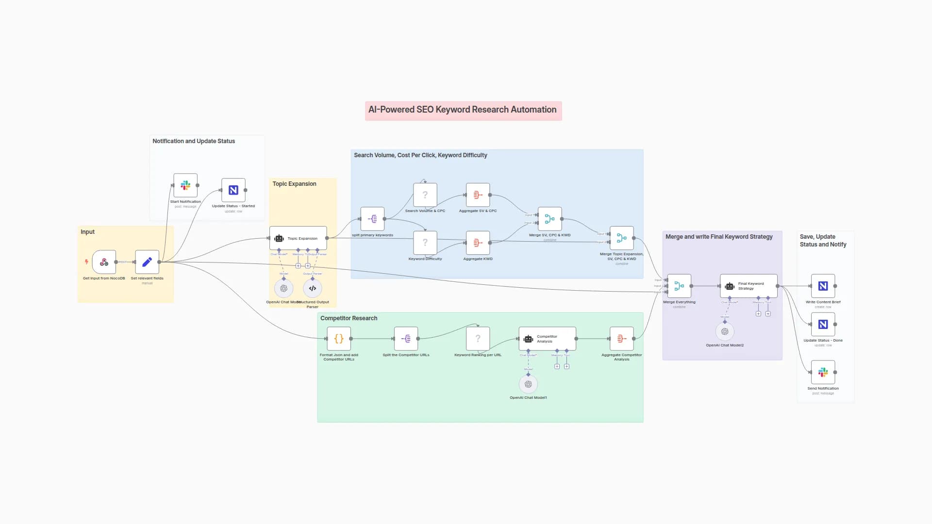 Comprehensive SEO Keyword Research with OpenAI & DataForSEO Analytics to NocoDB