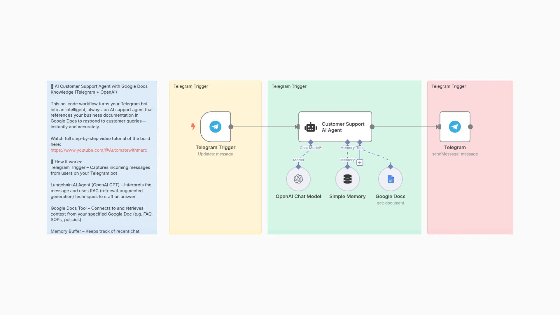 Create a Telegram Customer Support Bot with GPT4-mini and Google Docs Knowledge