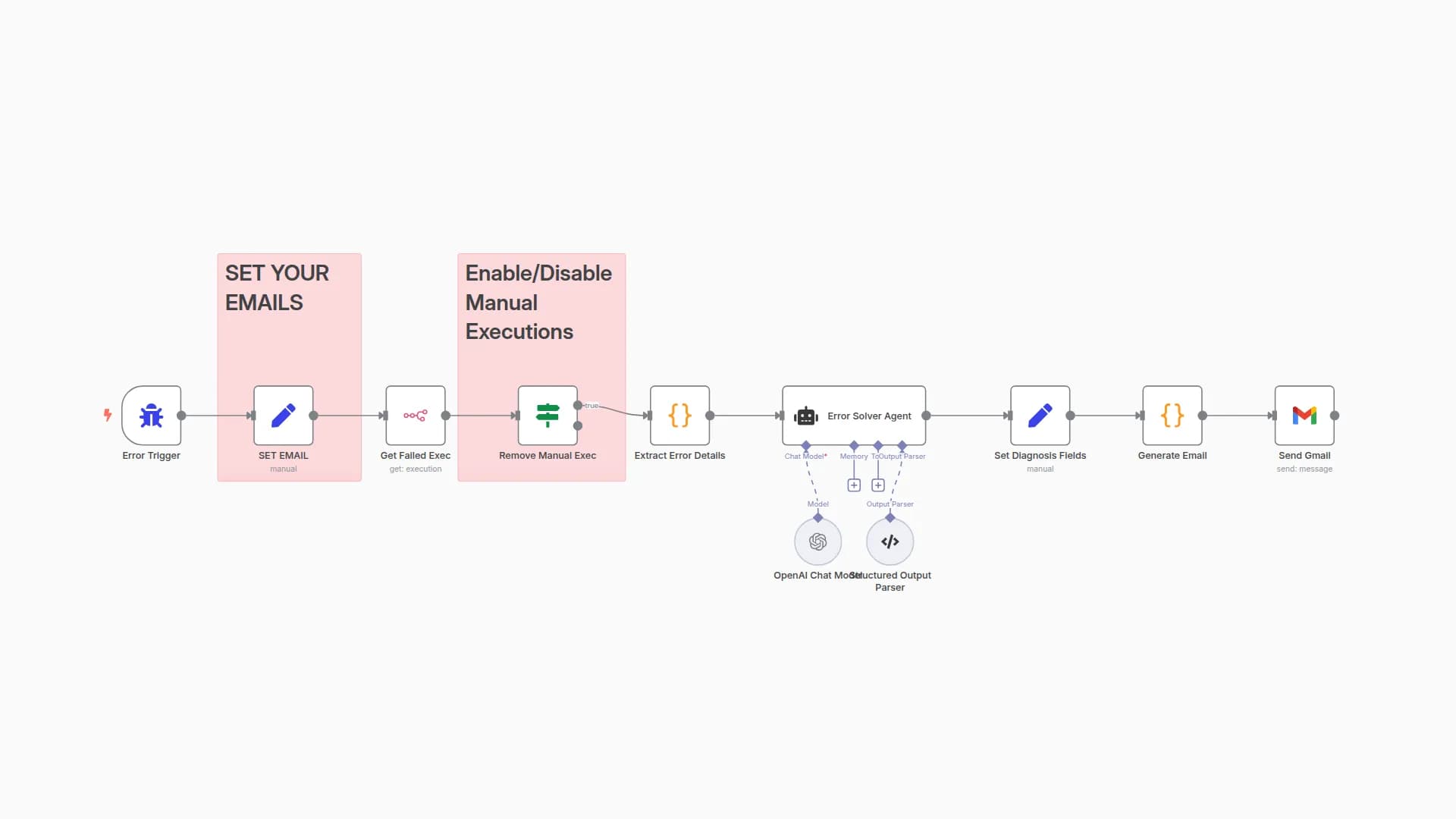 🧠 FloWatch 👁️ Analyze and Diagnose n8n Workflow Errors via OpenAI and Email