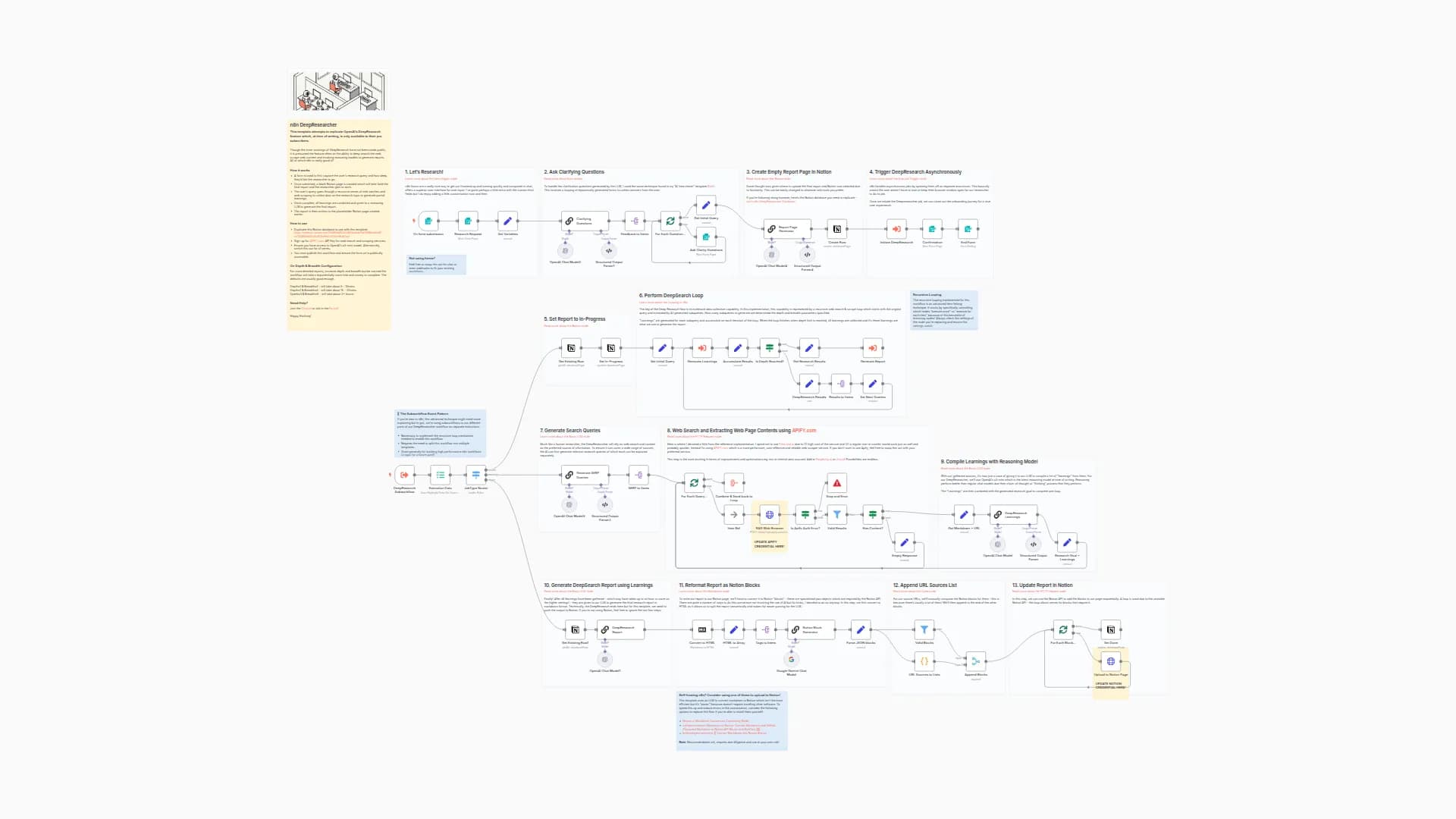 Host Your Own AI Deep Research Agent with n8n, Apify and OpenAI o3