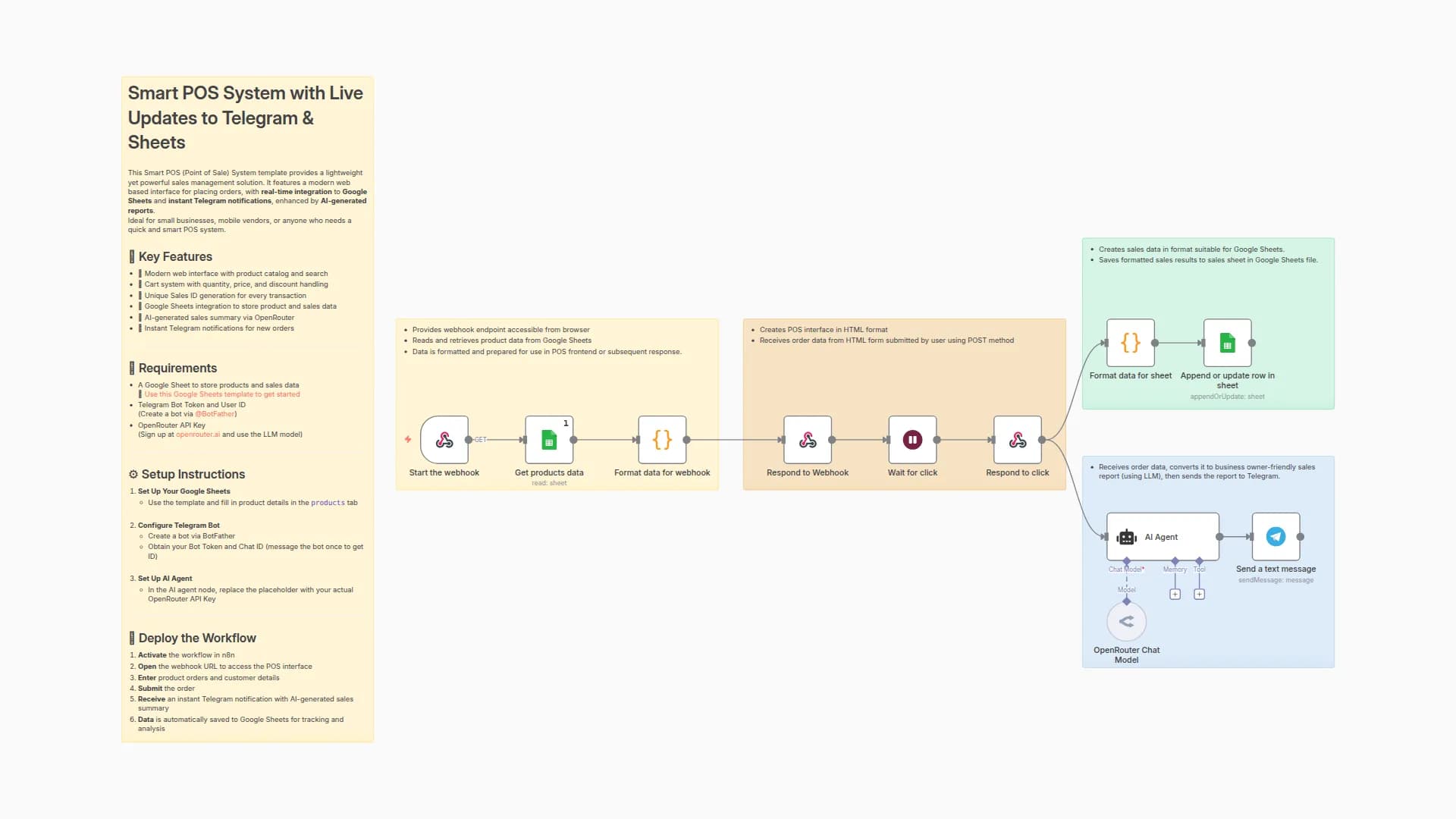 Create Sales Orders with Web POS Interface, AI Reports, Telegram Alerts & Sheets