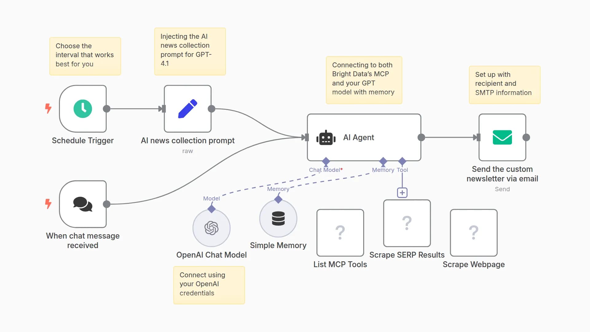 Generate a Personal Newsfeed Using Bright Data Web Scraping and GPT-4.1