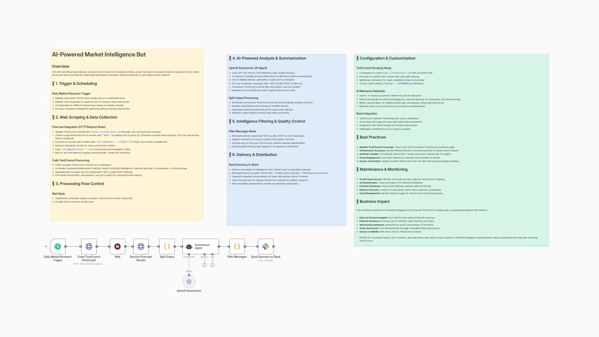 Filter & Summarize AI News from TechCrunch to Slack using OpenAI