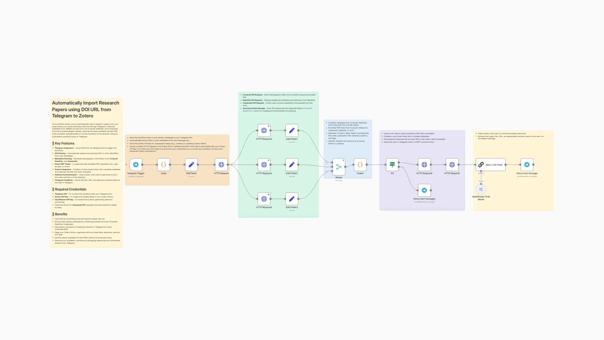 Import Research Papers from Telegram to Zotero with AI Abstract Summaries