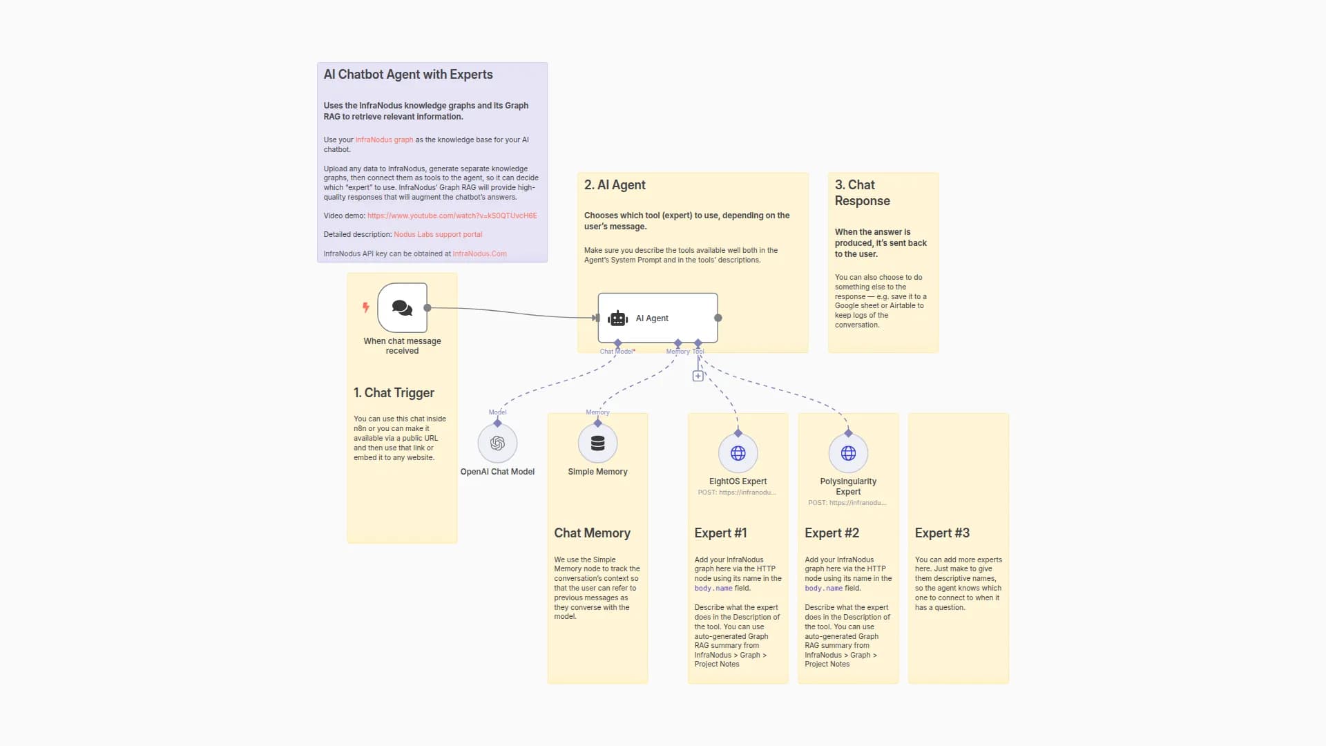 AI Chatbot Agent with a Panel of Experts using InfraNodus GraphRAG Knowledge