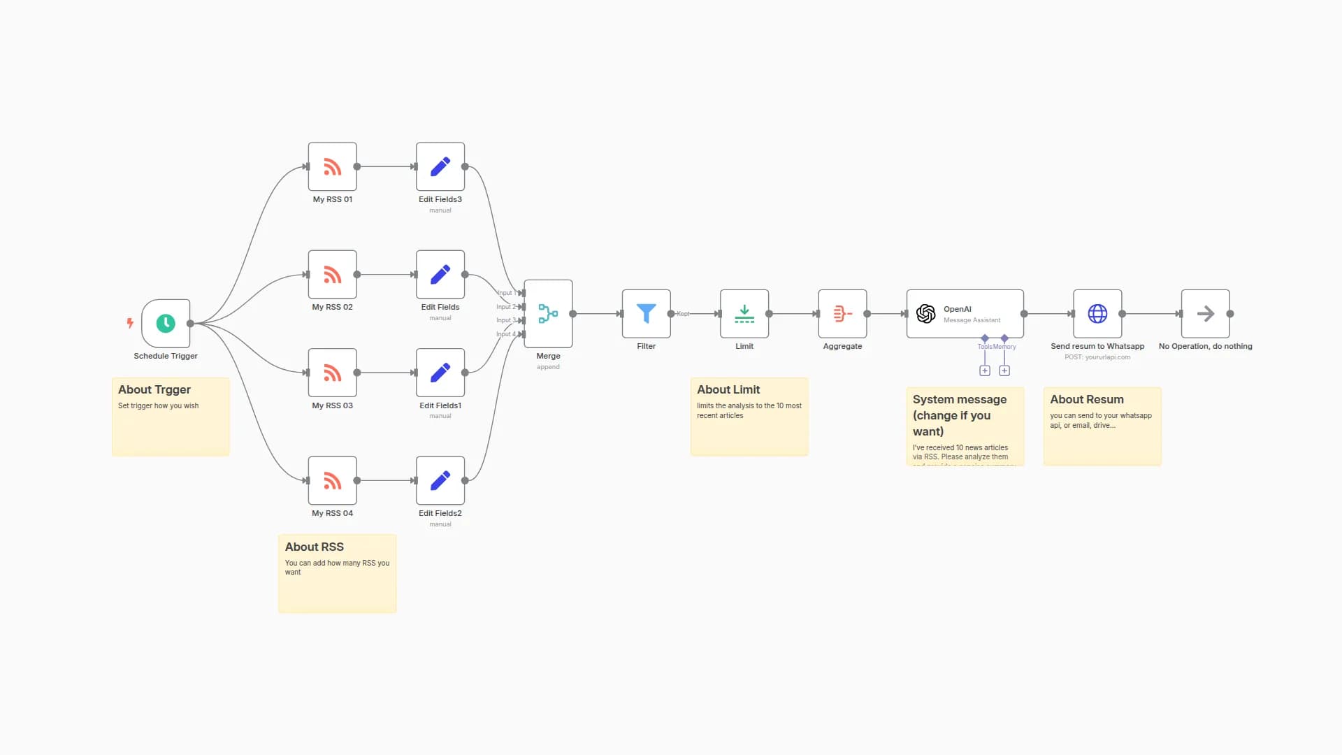 Daily News Digest: Summarize RSS Feeds with OpenAI and Deliver to WhatsApp