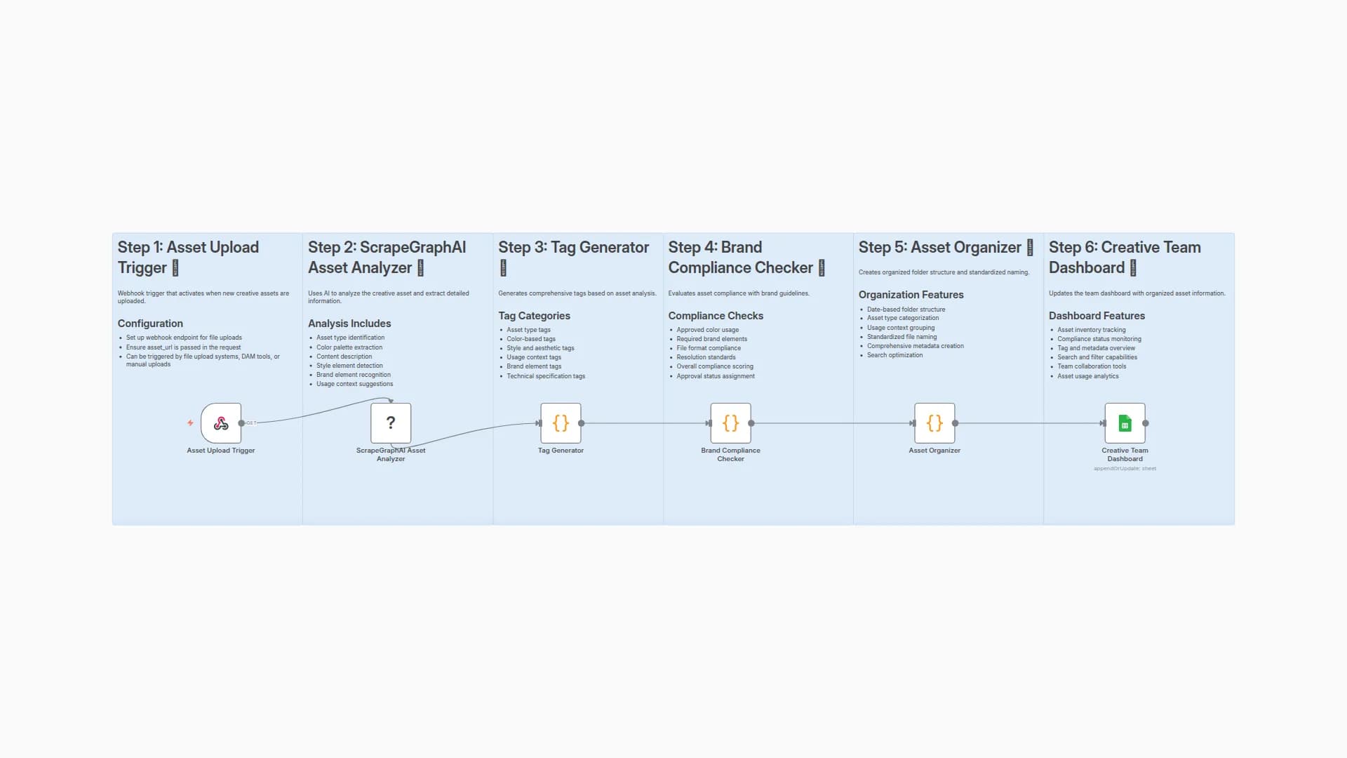 Organize & Analyze Creative Assets with ScrapeGraphAI and Google Sheets Dashboard