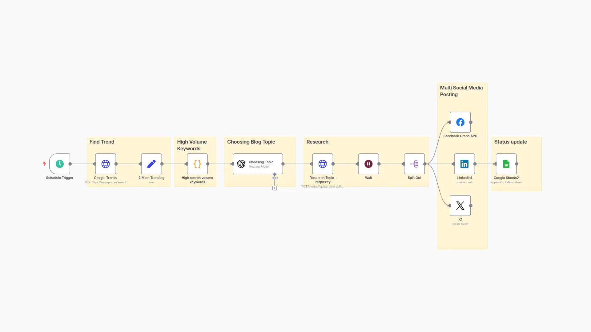 AI-Powered Multi-Social Media Post Automation: Google Trends & Perplexity AI 
