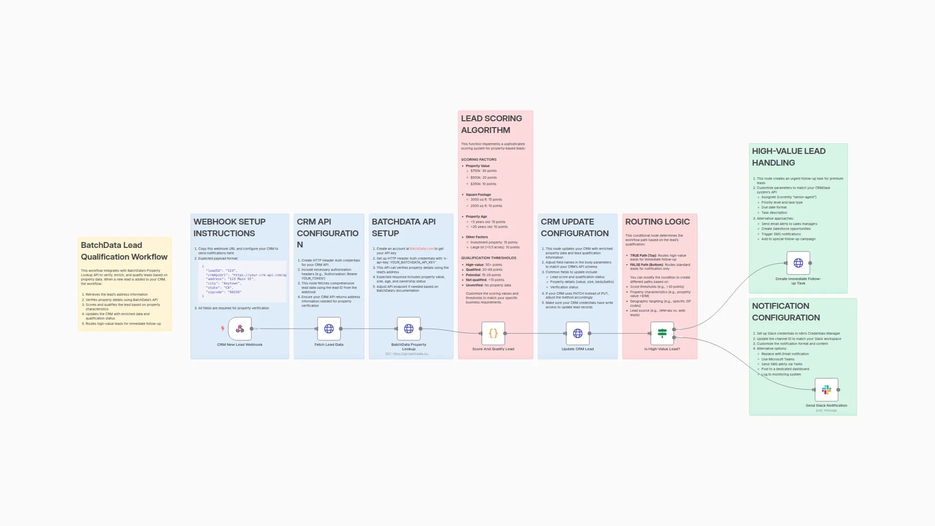 Automated Real Estate Property Lead Scoring with BatchData
