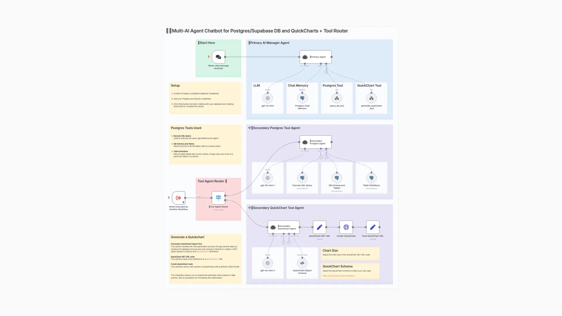 ✨📊Multi-AI Agent Chatbot for Postgres/Supabase DB and QuickCharts + Tool Router