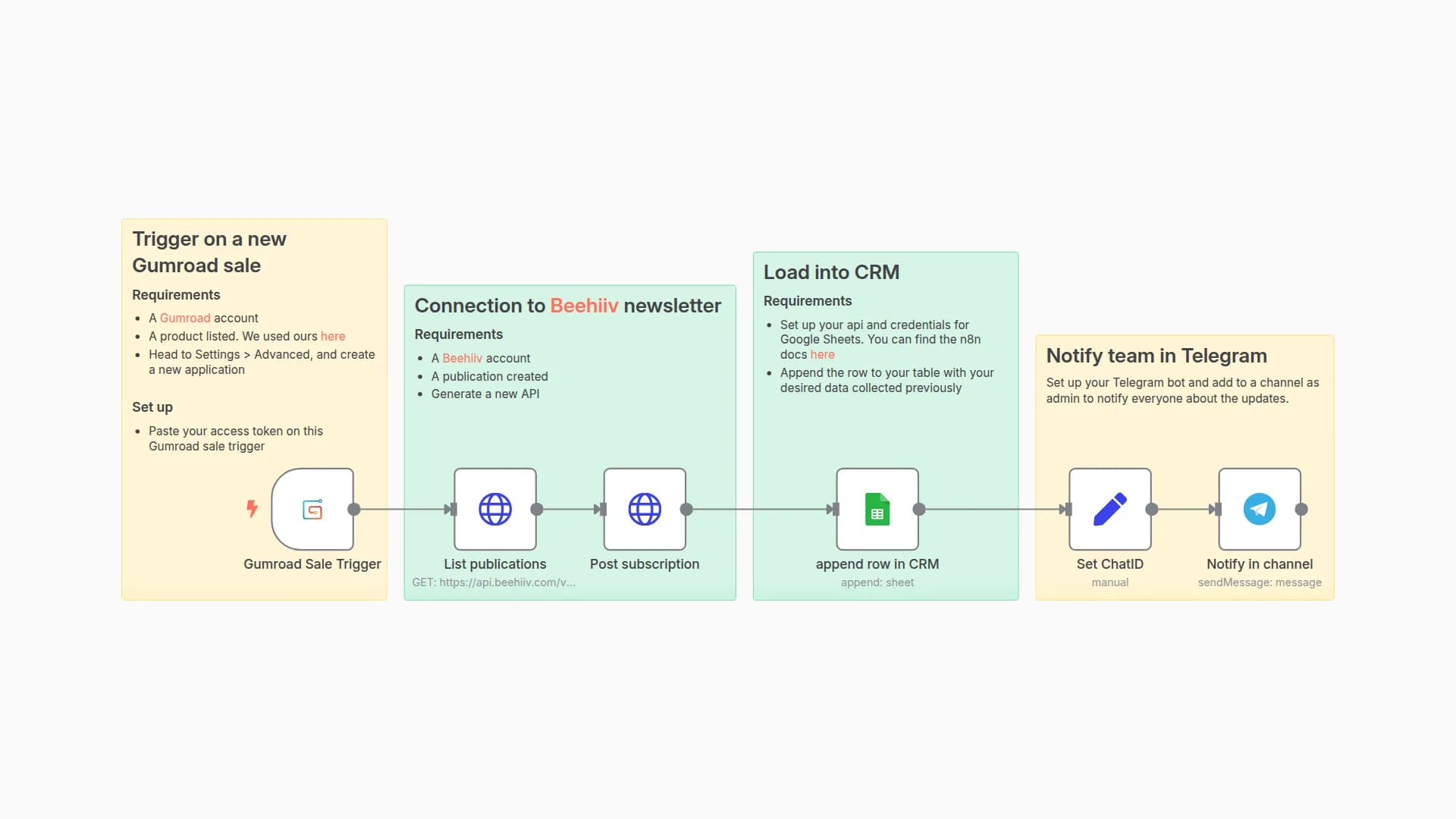 Convert Gumroad Sales to Beehiiv Subscribers with Sheets & Telegram Alerts