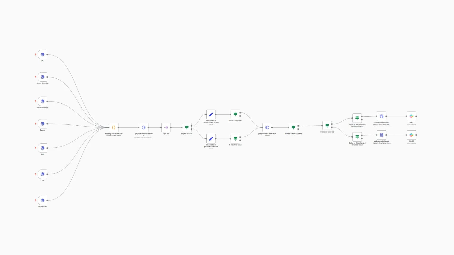 Linear Project to Productboard feature Sync