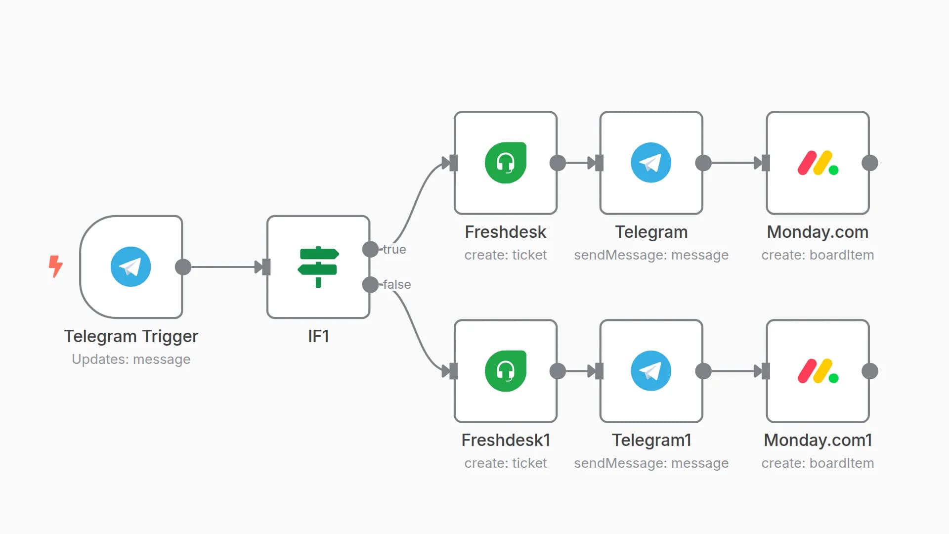Create ticket on specific customer messages in Telegram