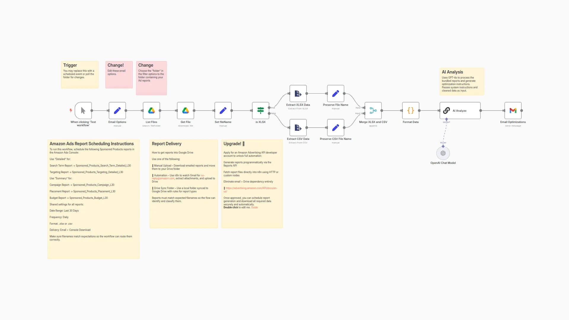 Optimize Amazon Ads with GPT-4o for Bid, Budget & Keyword Recommendations