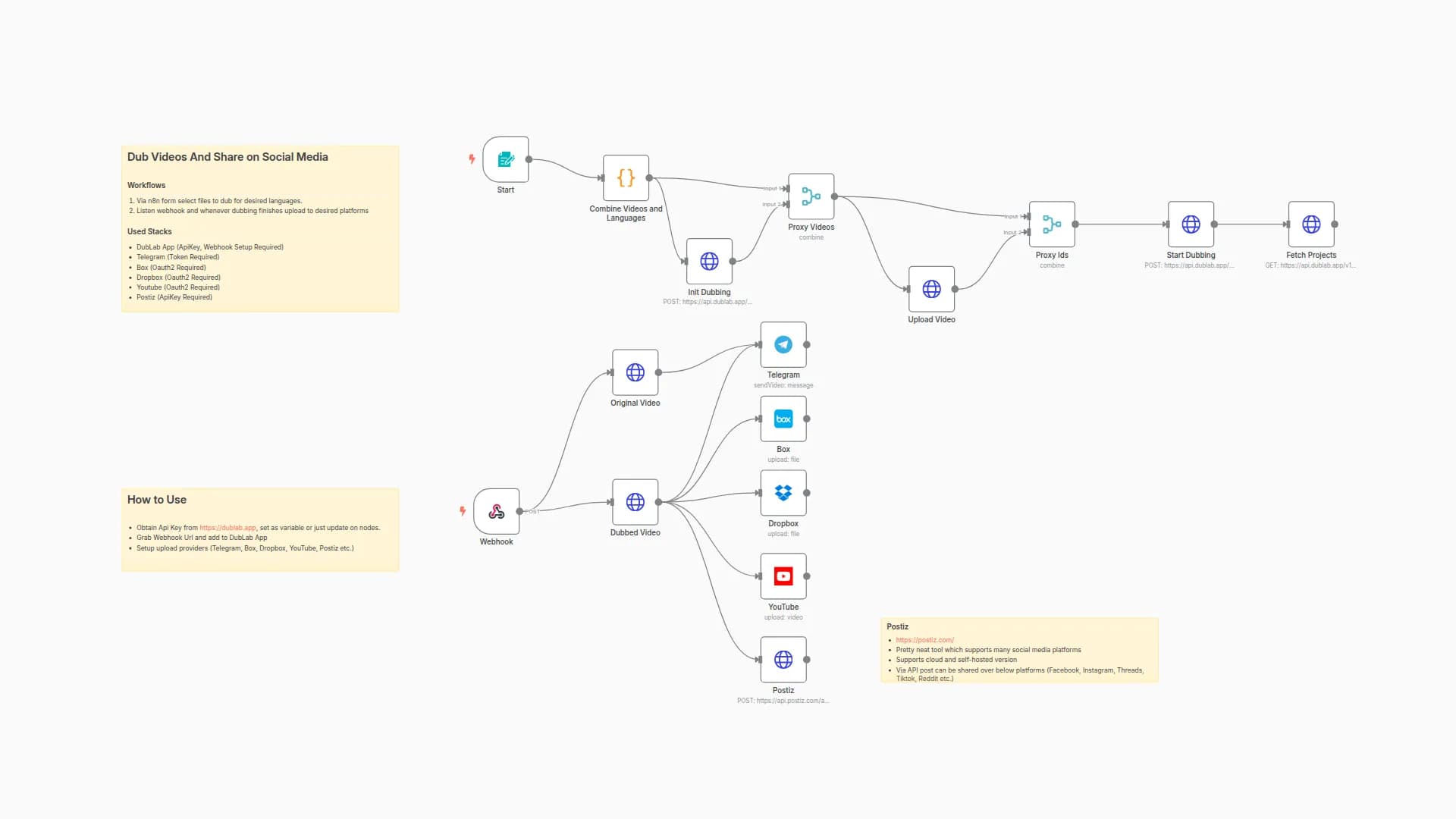 Automated Video Translation & Distribution with DubLab to Multiple Platforms