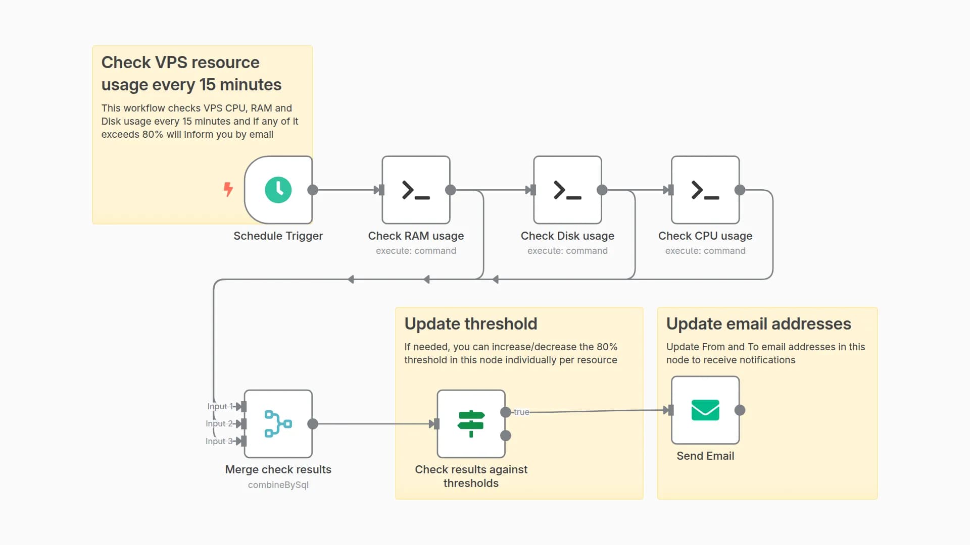 Check VPS resource usage every 15 minutes