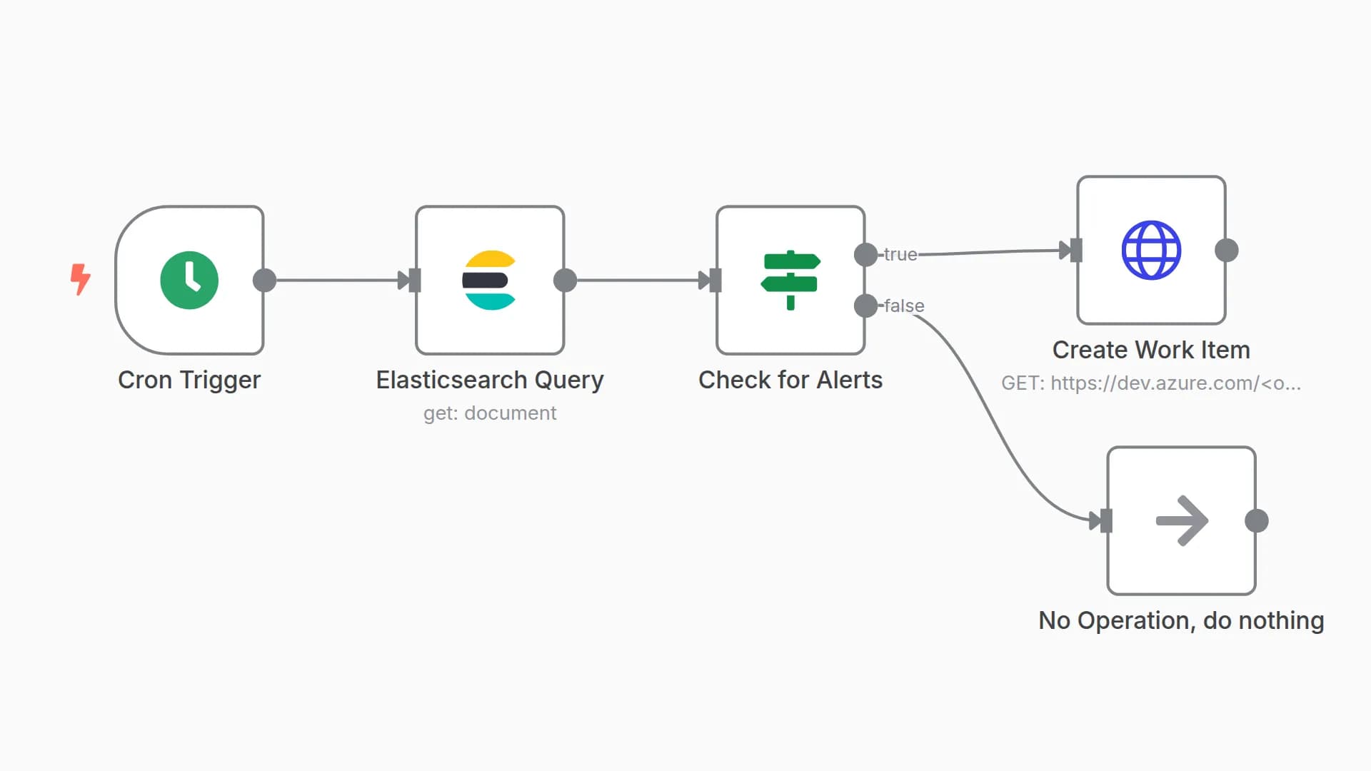 Create an automated workitem(incident/bug/userstory) in azure devops