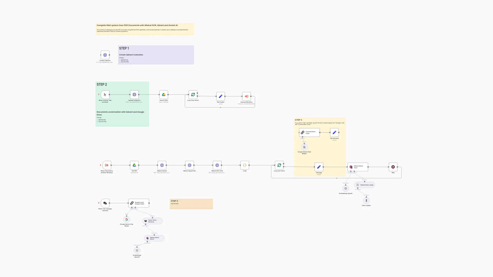 Build a PDF Document RAG System with Mistral OCR, Qdrant and Gemini AI
