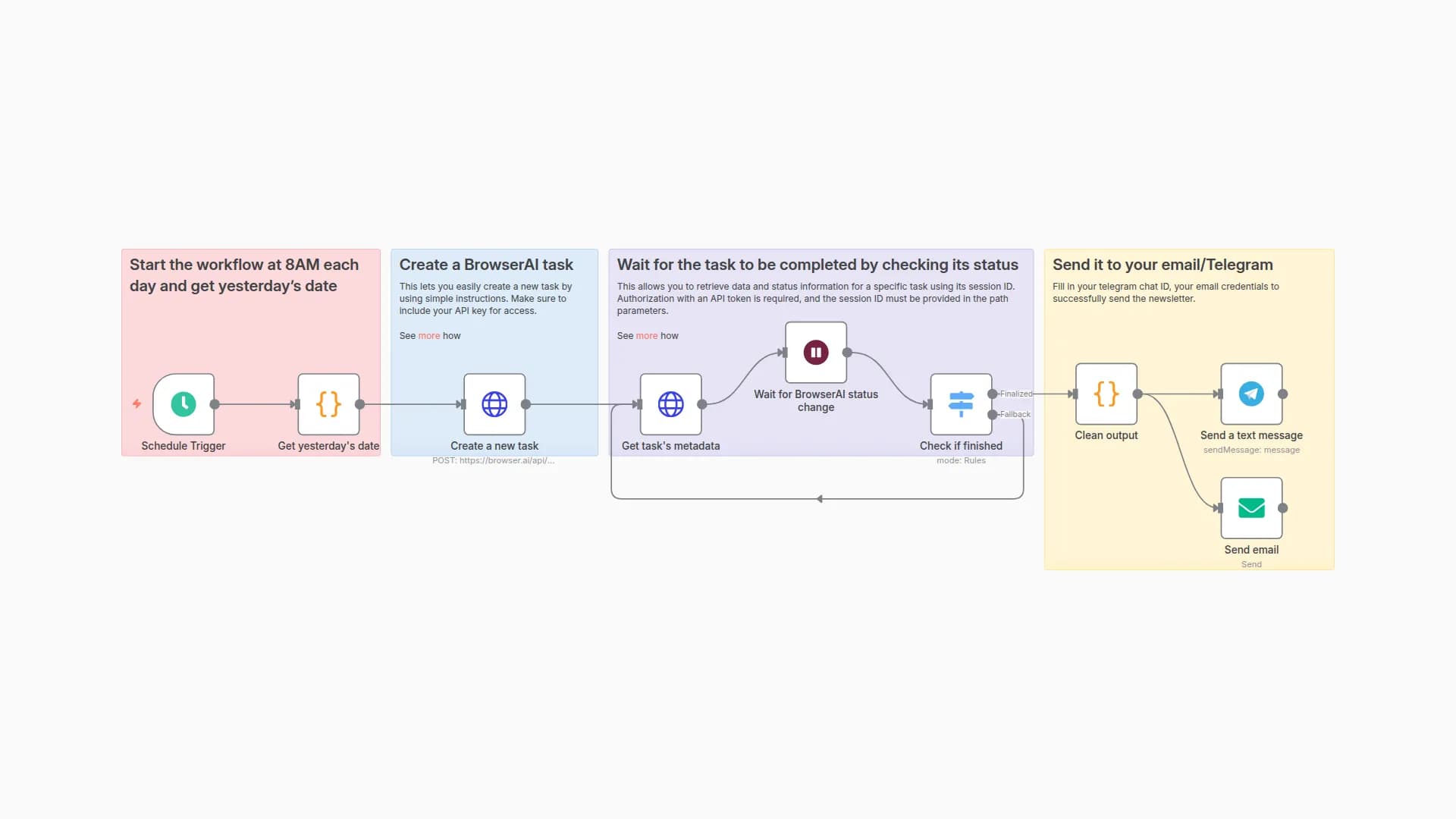 Automated AI & LLM Newsletter with BrowserAI and email/Telegram Delivery