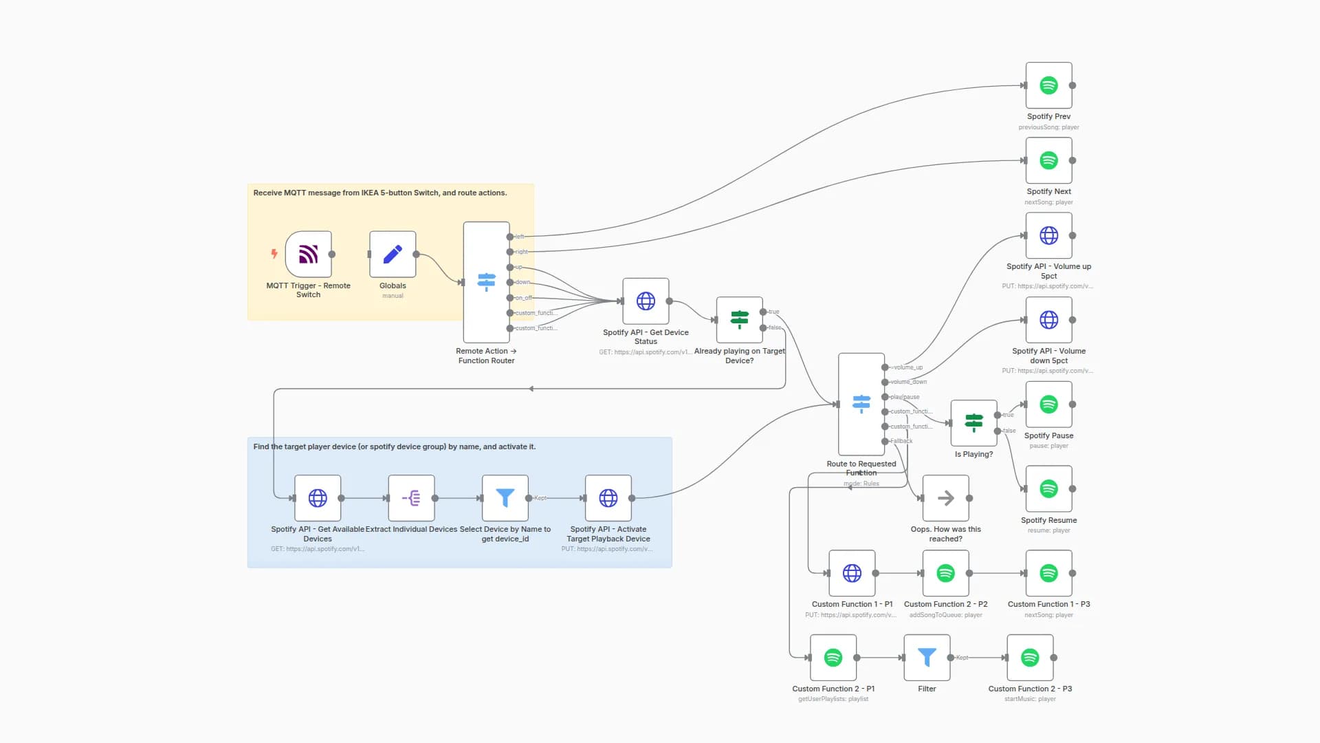 IOT Button Remote / Spotify Control Integration with MQTT