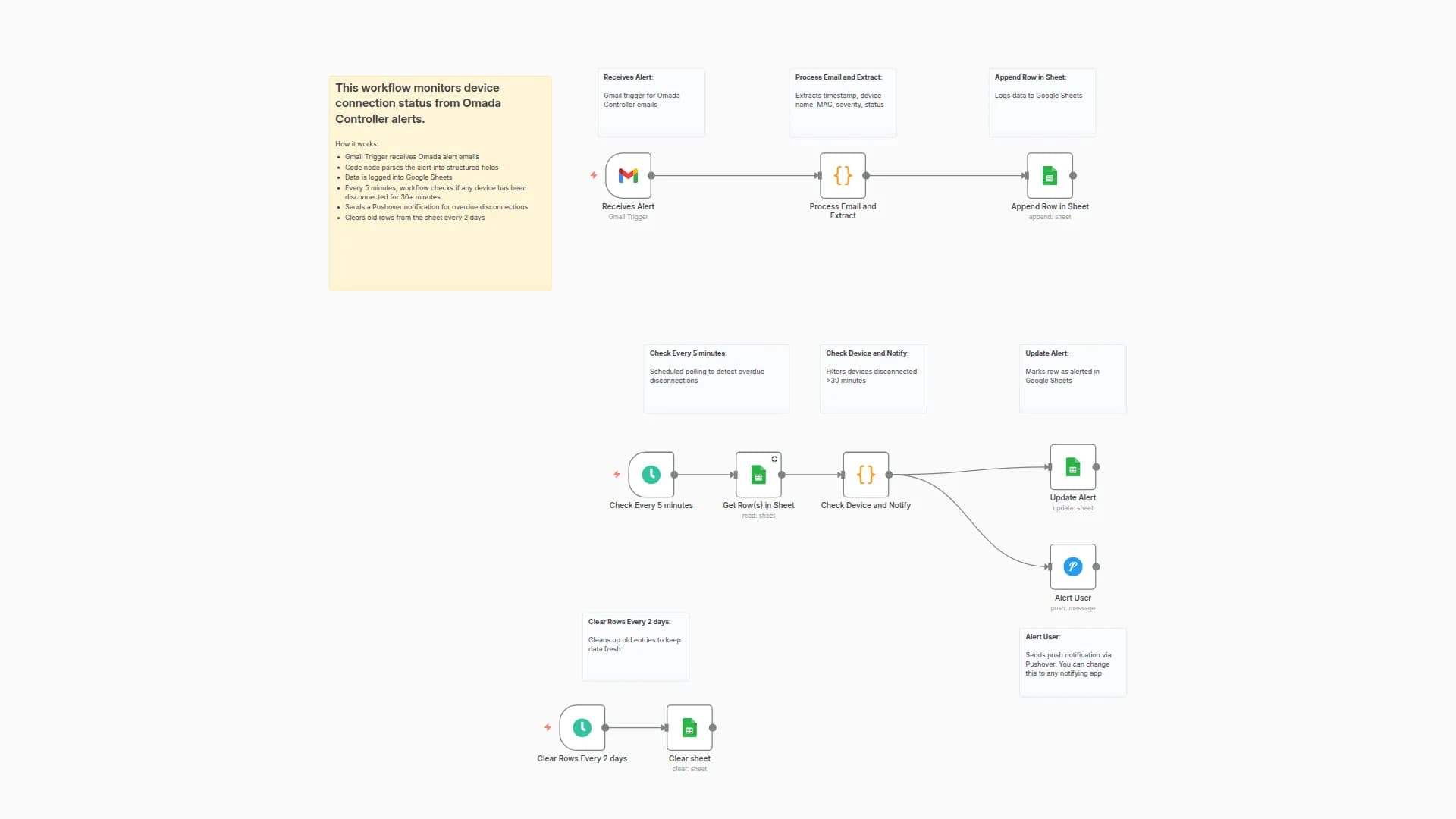 Monitor TP-Link Omada Network Disconnections with Gmail & Pushover