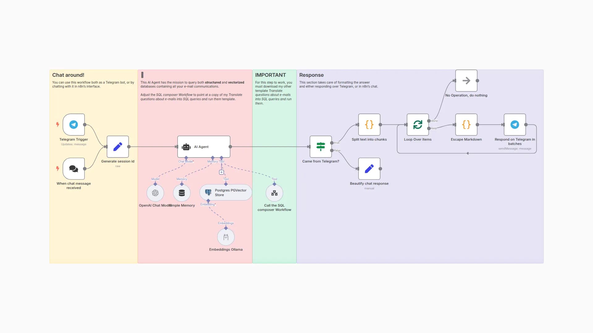 Chat with Your Email History using Telegram, Mistral and Pgvector for RAG