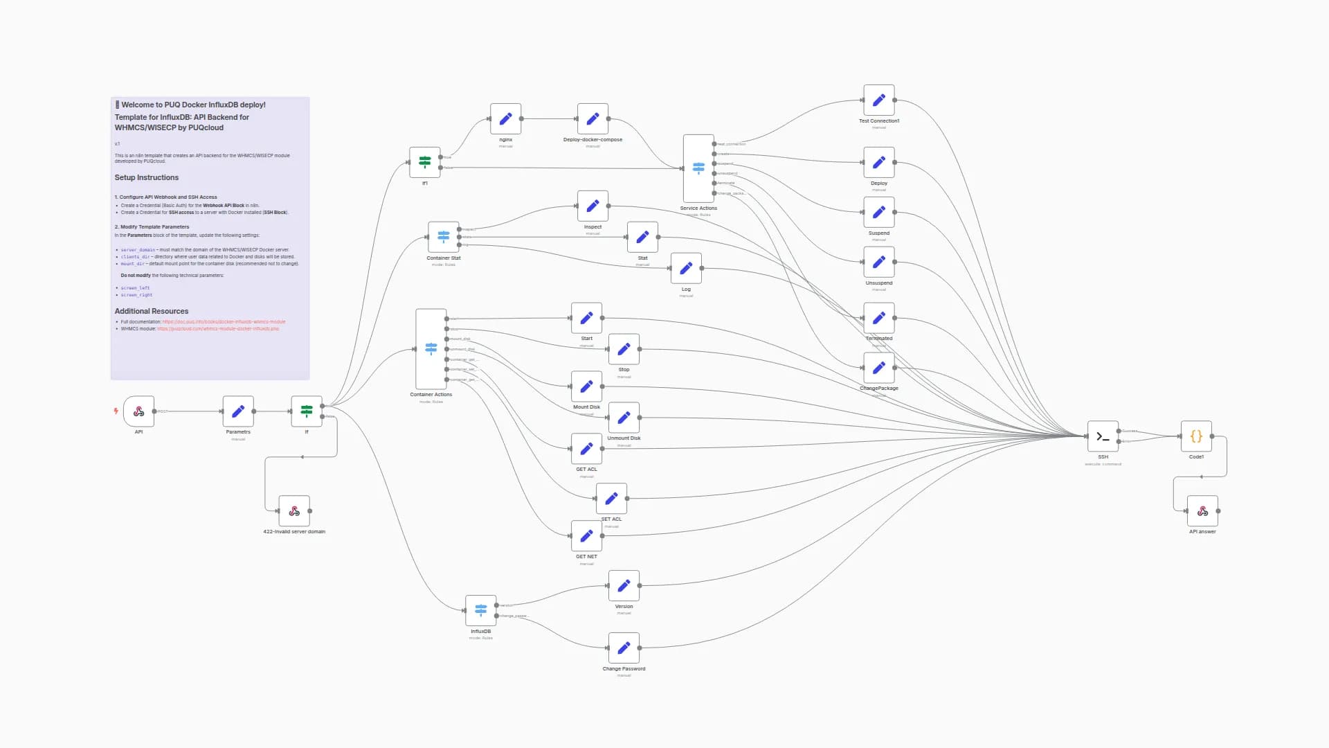 Deploy Docker InfluxDB, API Backend for WHMCS/WISECP