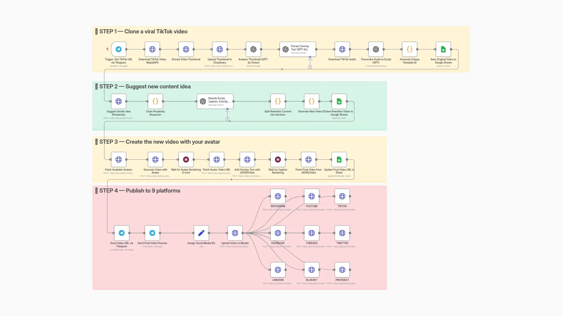 Clone Viral TikToks with AI Avatars & Auto-Post to 9 Platforms using Perplexity & Blotato