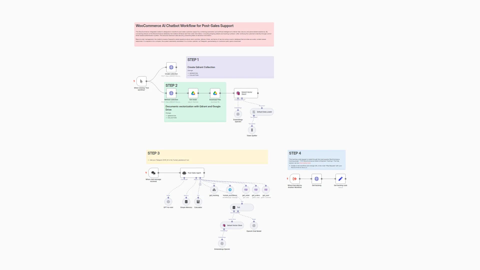 WooCommerce AI Post-Sales Chatbot with GPT-4o, RAG, Google Drive and Telegram