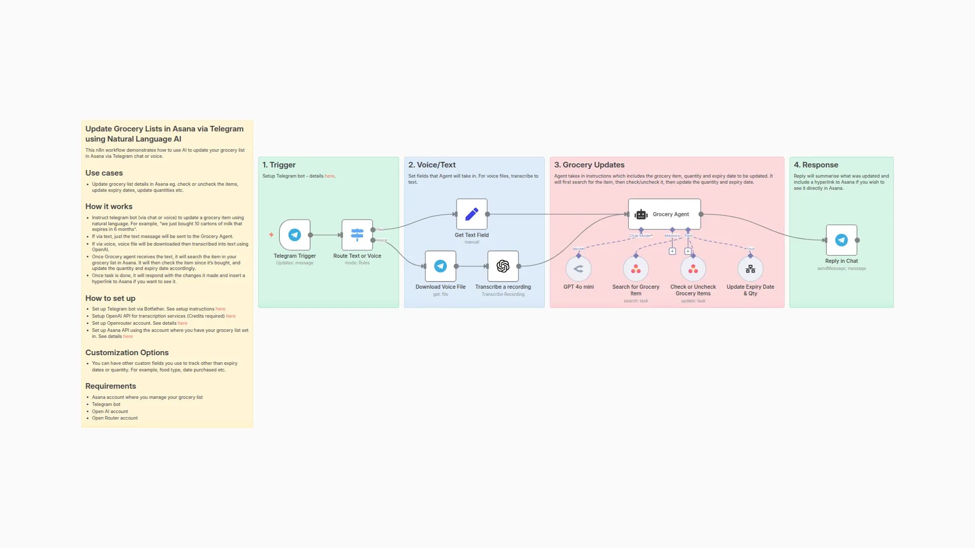 Update Grocery Lists in Asana via Telegram Voice & Text using GPT-4o mini