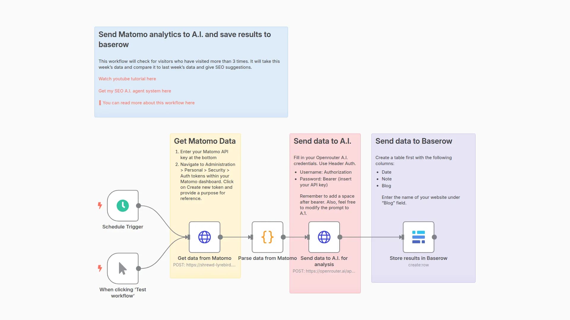 Send Matomo analytics data to A.I. to analyze then save results in Baserow
