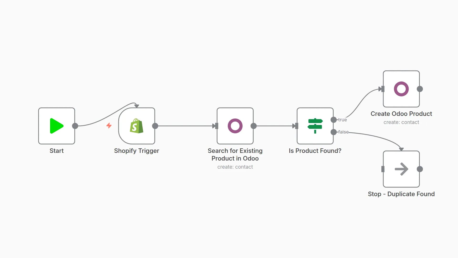 Sync New Shopify Products to Odoo