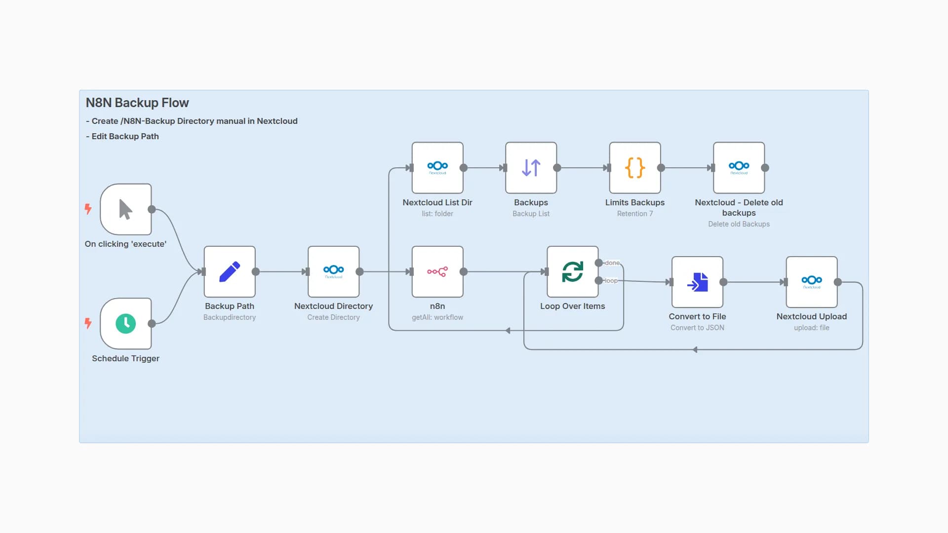 N8N Backup Flow to Nextcloud (7-Day Retention)