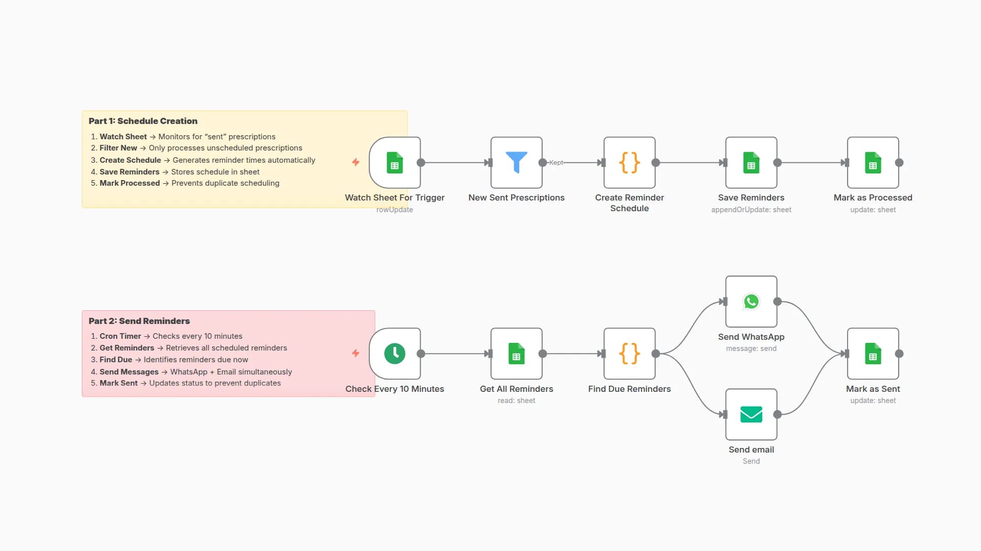 Send Multi-Channel Medication Reminders to Patients