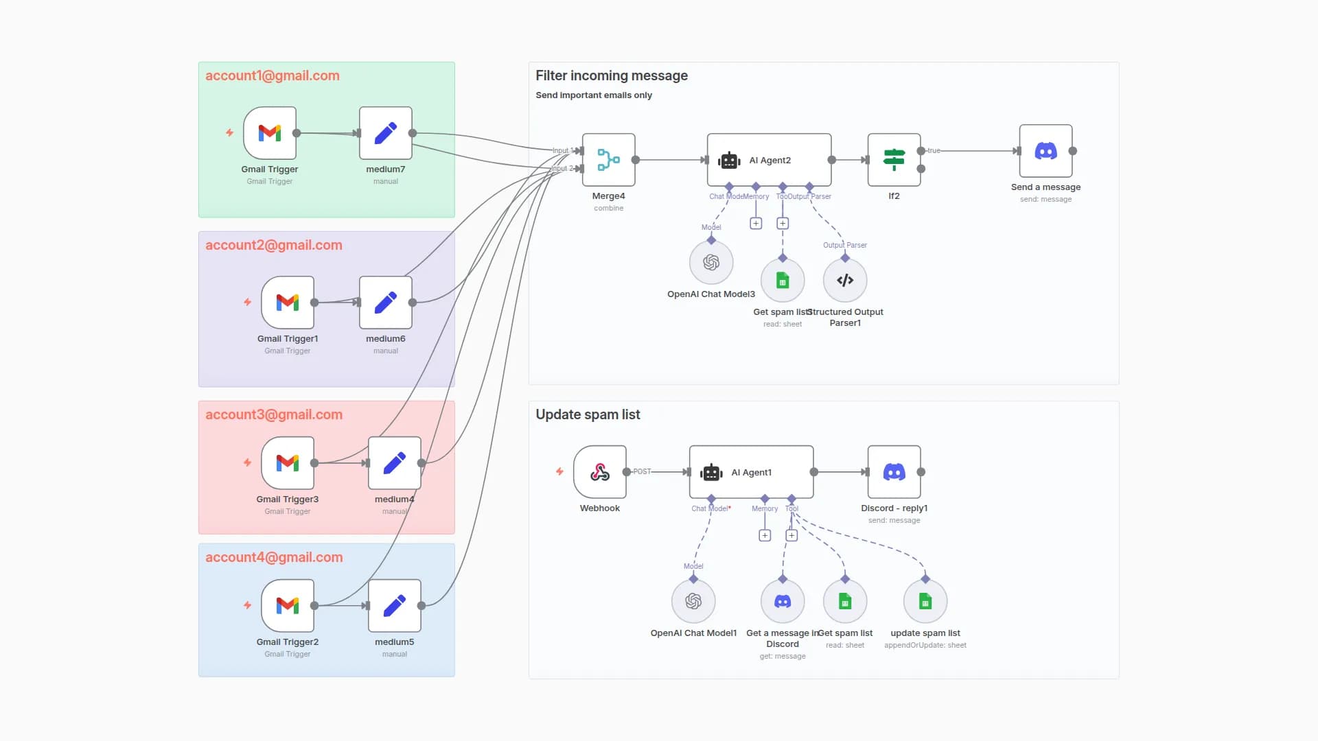 Multi-Account Email Classifier with AI, Gmail, Discord & Google Sheets