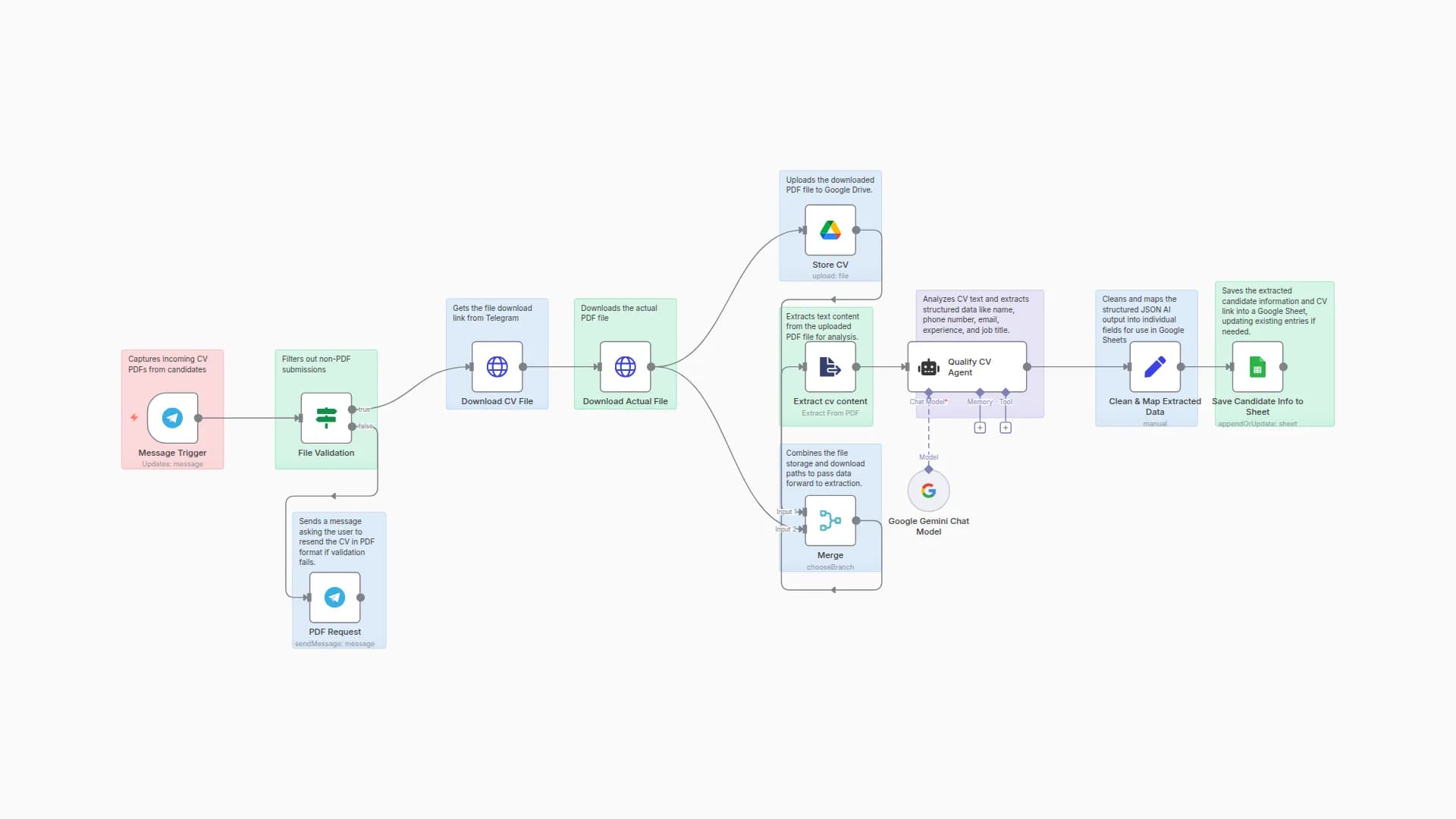Automate CV Screening & Analysis with Telegram, Gemini AI & Google Workspace