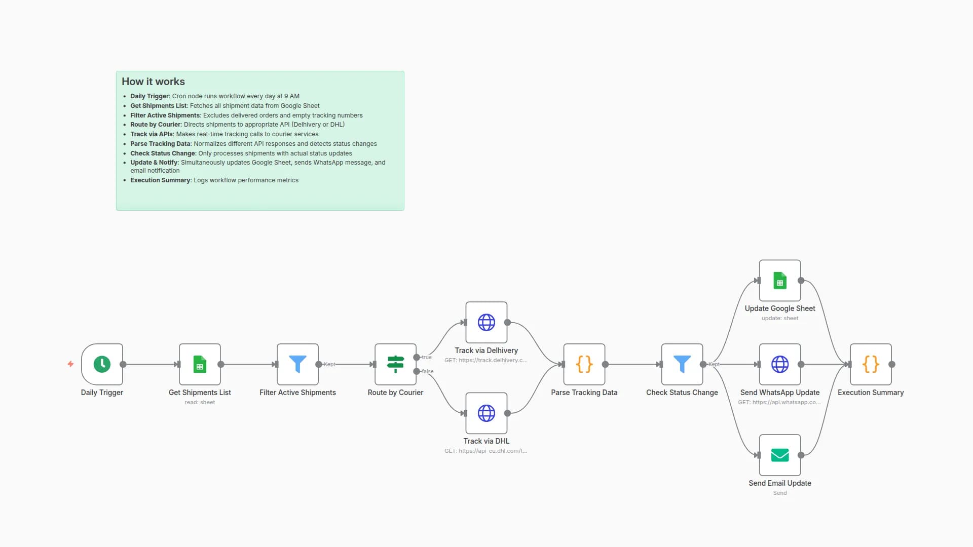 Track Shipments with DHL/Delhivery APIs & Send Google Sheets Updates to Customers via WhatsApp/Email