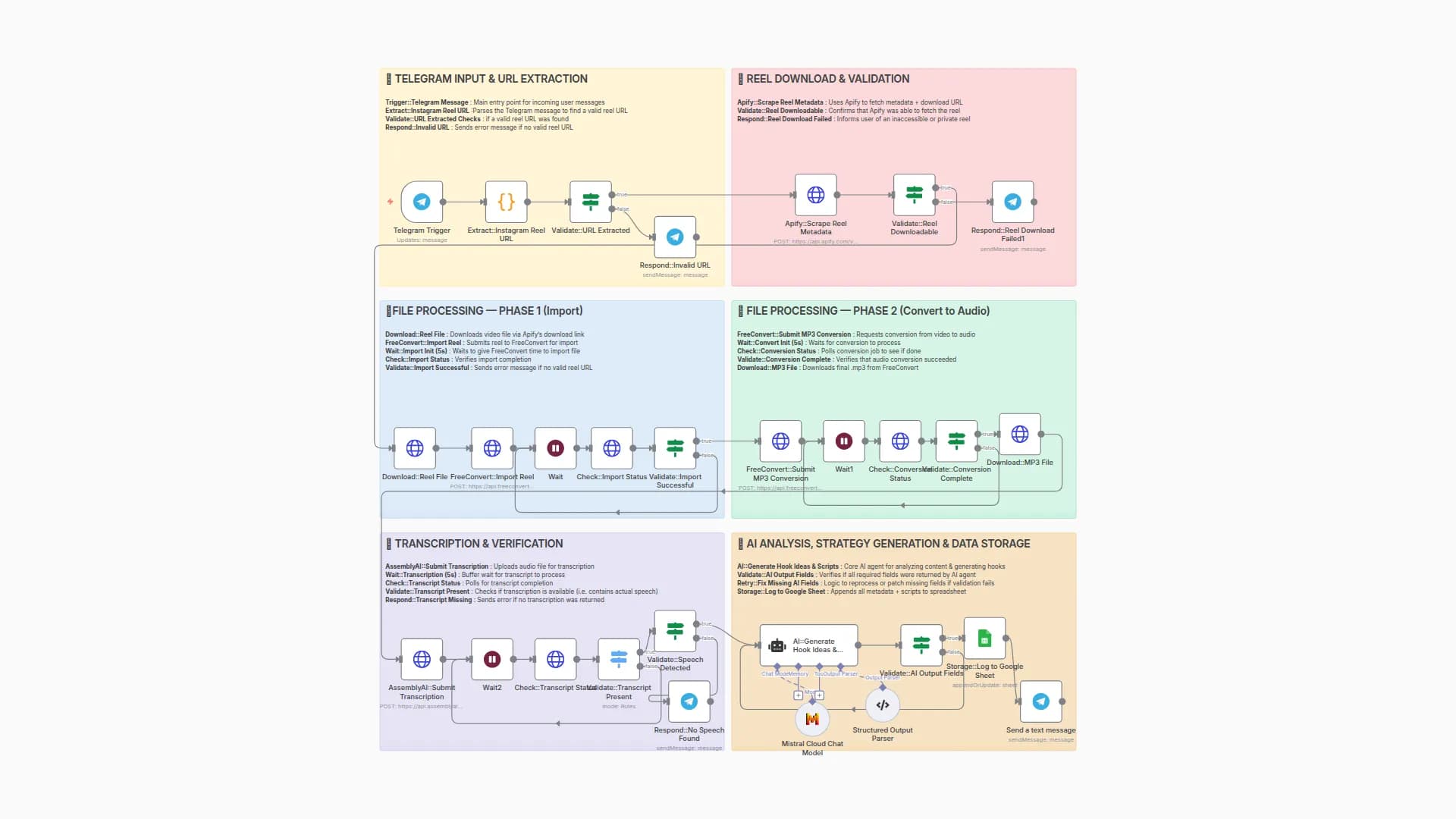 Transform Instagram Reels into Viral Content with Mistral AI, AssemblyAI & Sheets