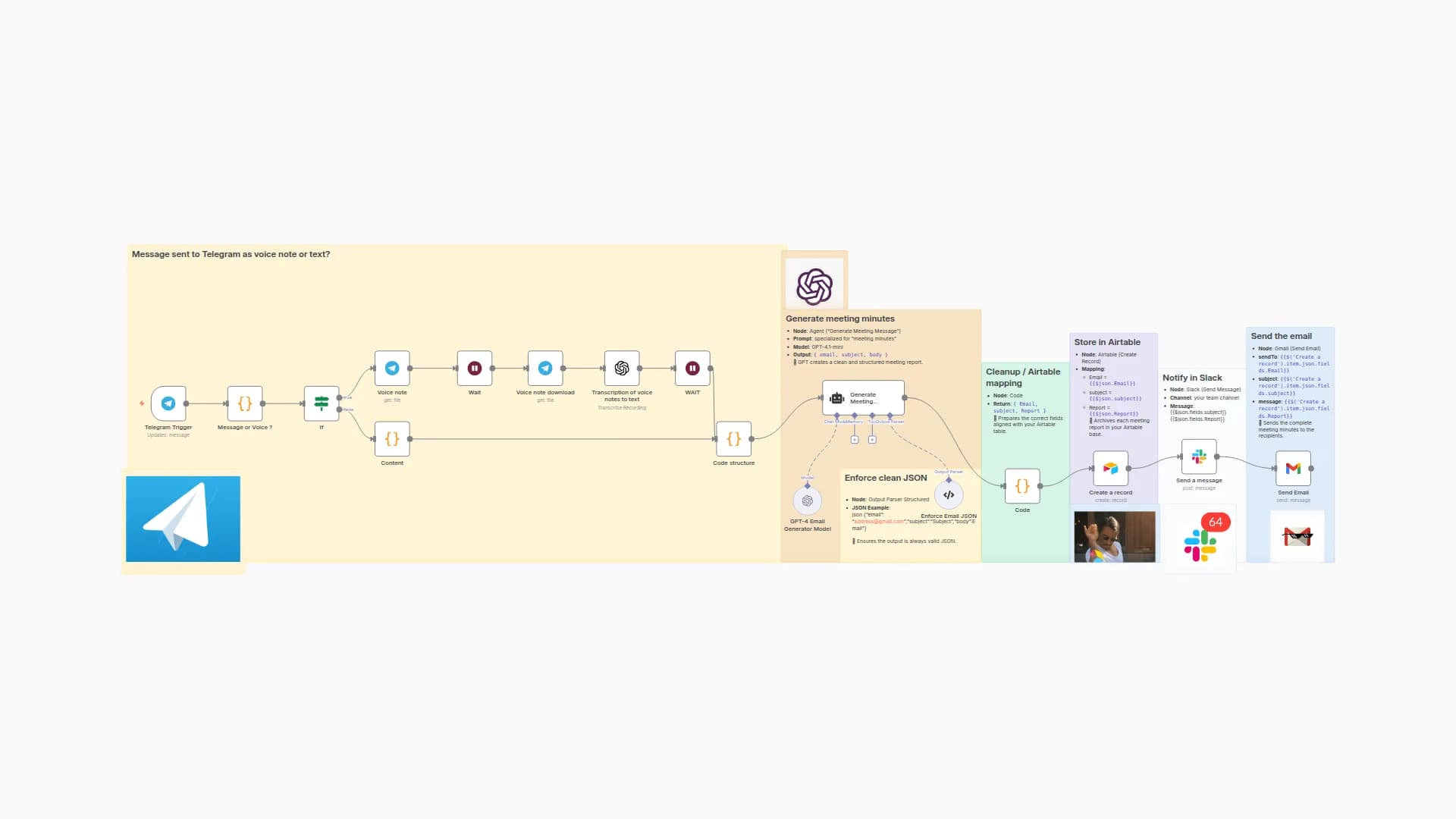 Create Meeting Minutes from Telegram Messages with GPT-5 to Airtable Slack Gmail