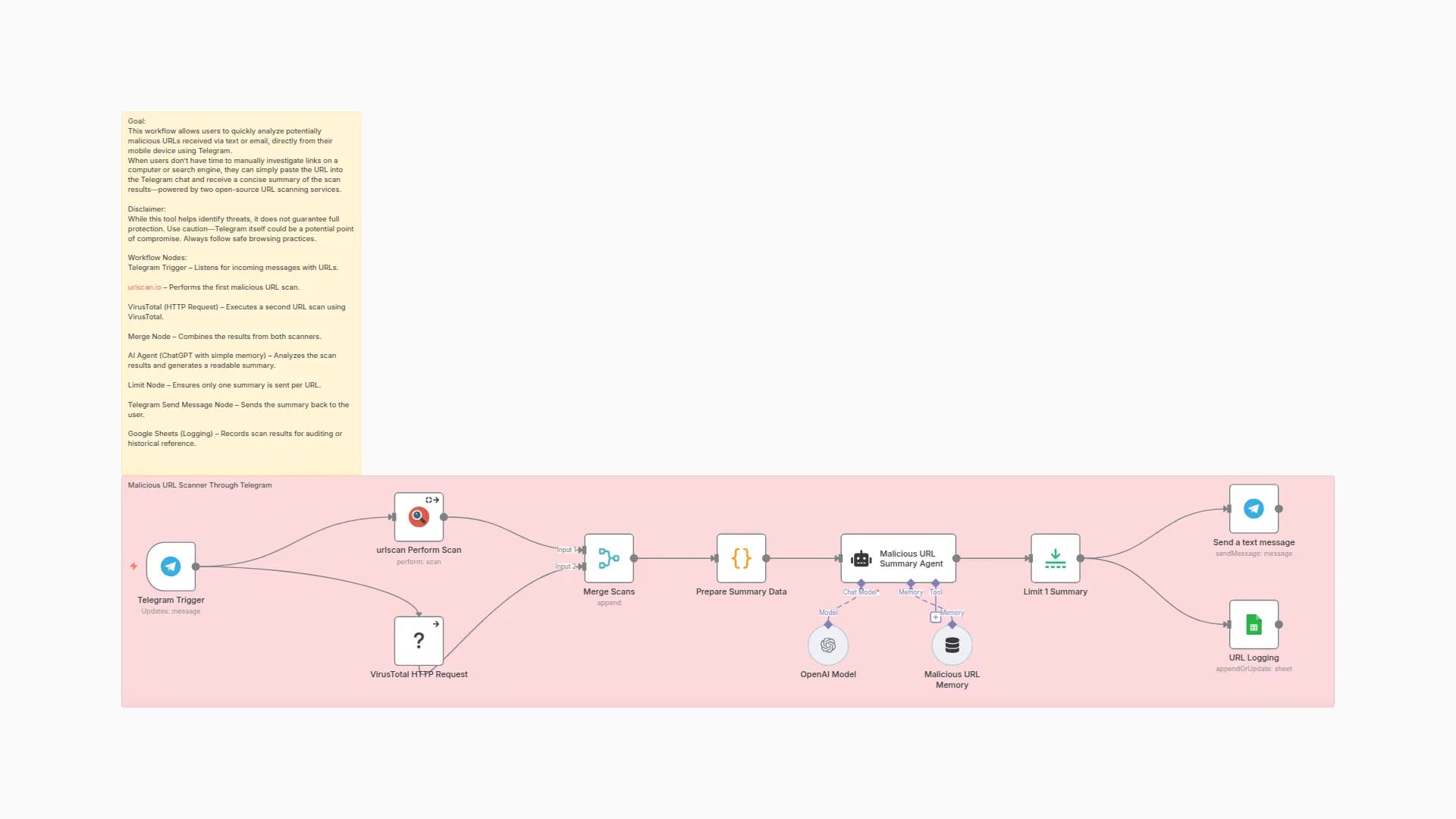 Check Suspicious Links via Telegram with GPT-4 Analysis of VirusTotal & urlscan.io Results