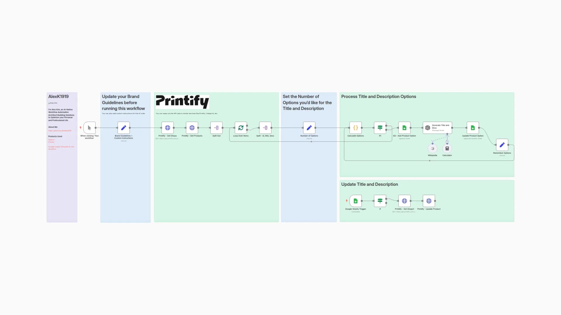 Optimize & Update Printify Title and Description Workflow