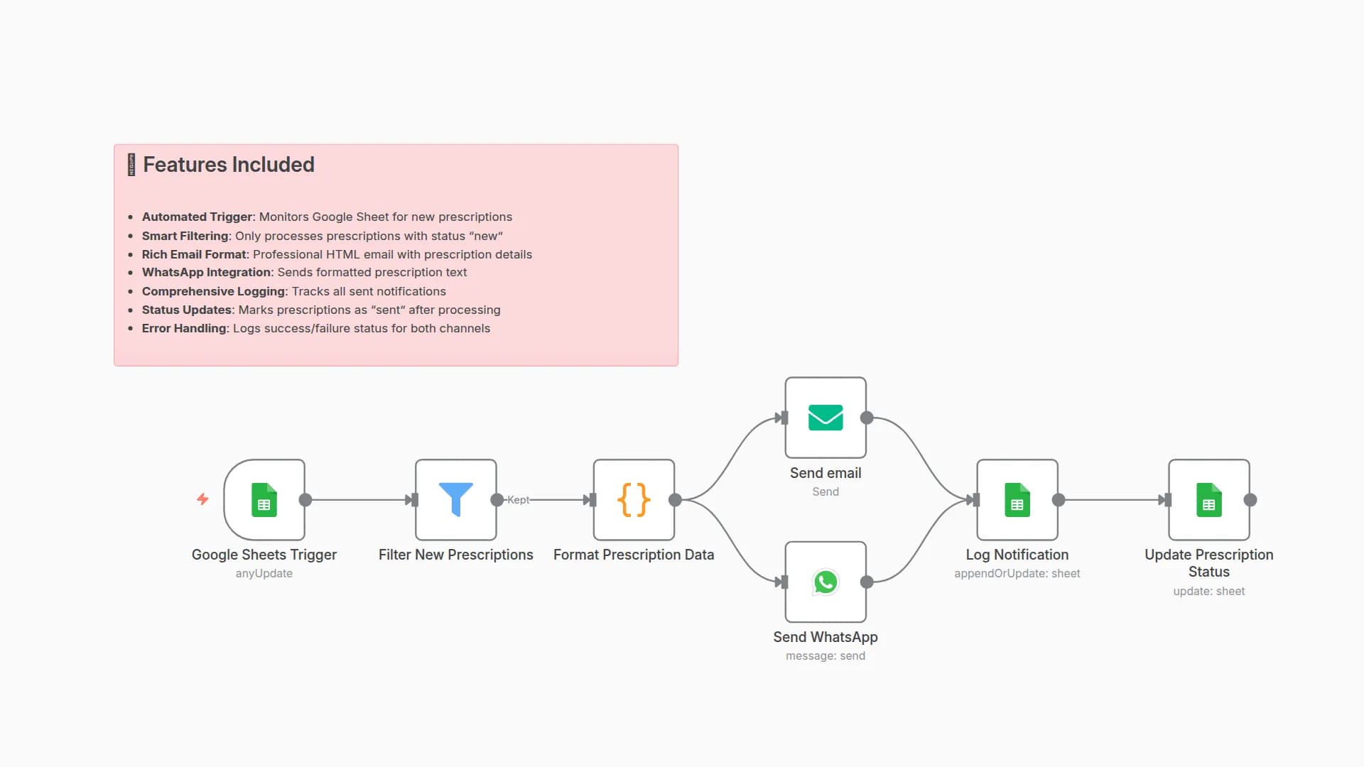Automate Prescription Delivery via Google Sheets to Email & WhatsApp