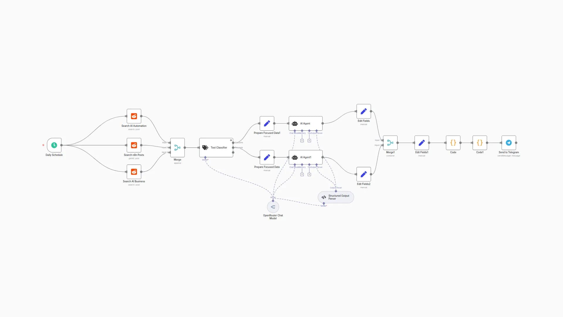 Generate Business Ideas & Social Media Content from Reddit with AI Analysis to Telegram